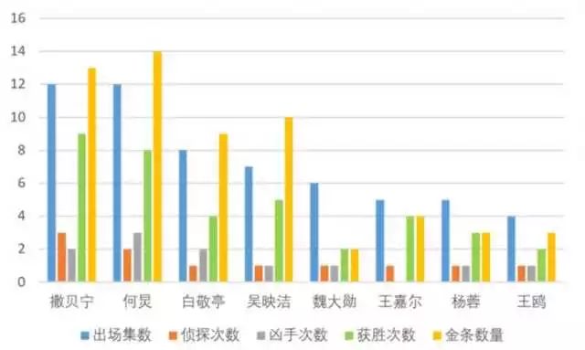 名侦探柯南破不了的案_糊涂侦探第1季普通话版_大侦探第八季第五案