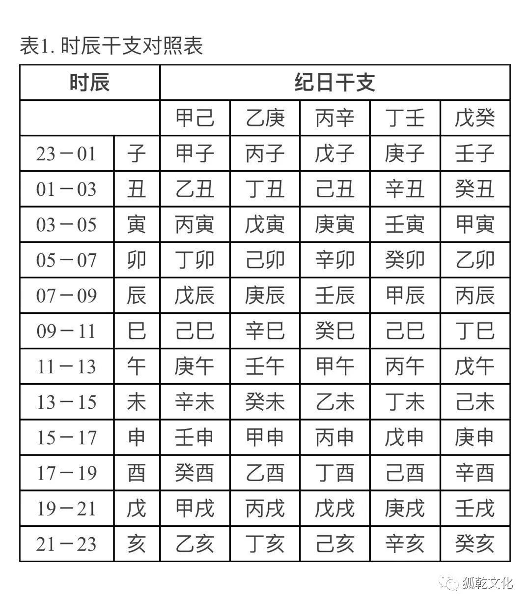 辰时    测算出生辰八字后,再根据表2的天干,地支五行属性对照表