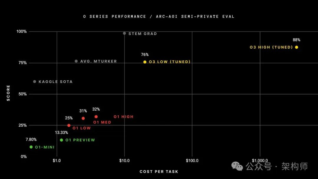 o Series Performance