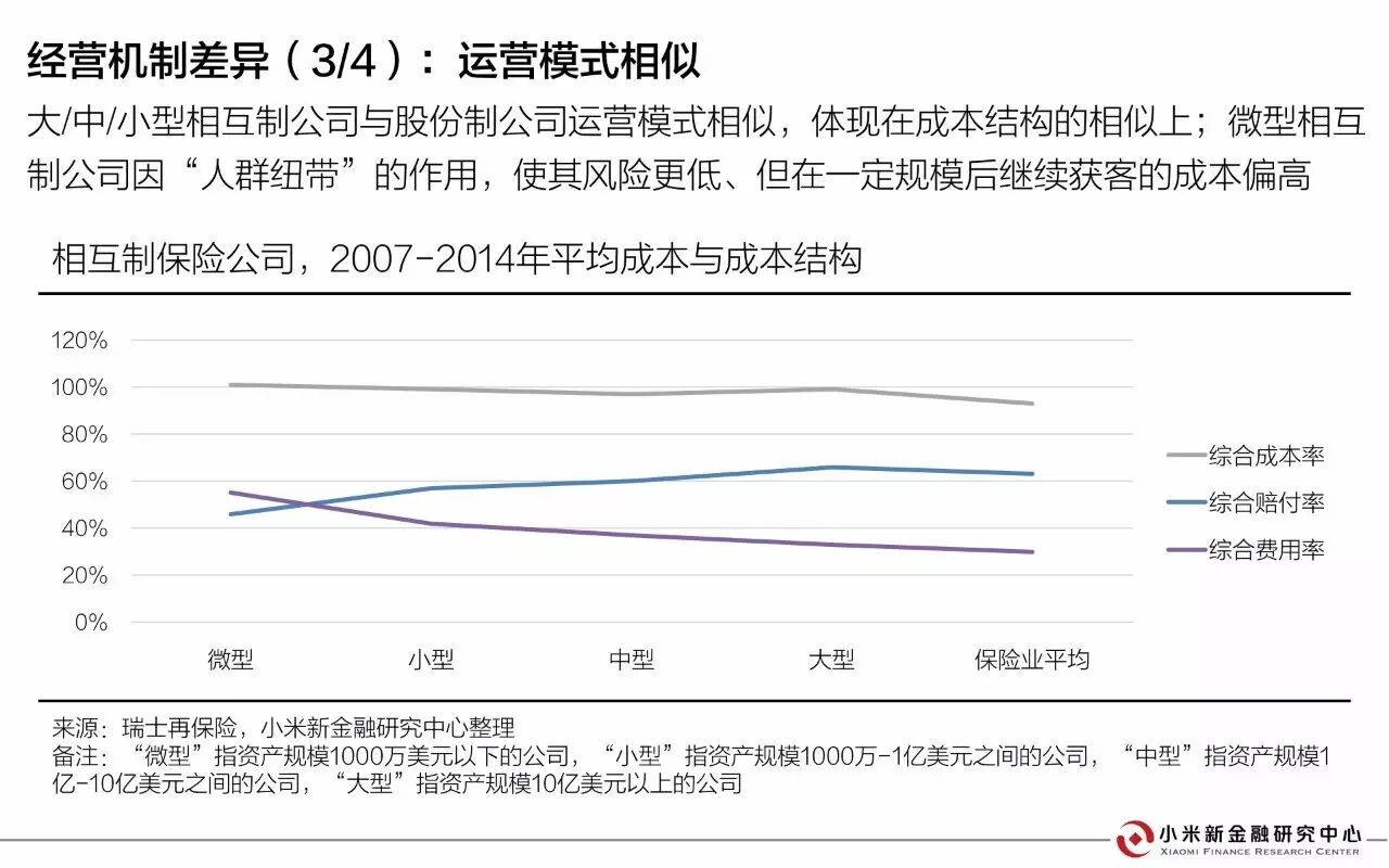 30页PPT解读相互保险 | 小米新金融研究中心发布 30页PPT解读相互保险 | 小米新金融研究中心发布