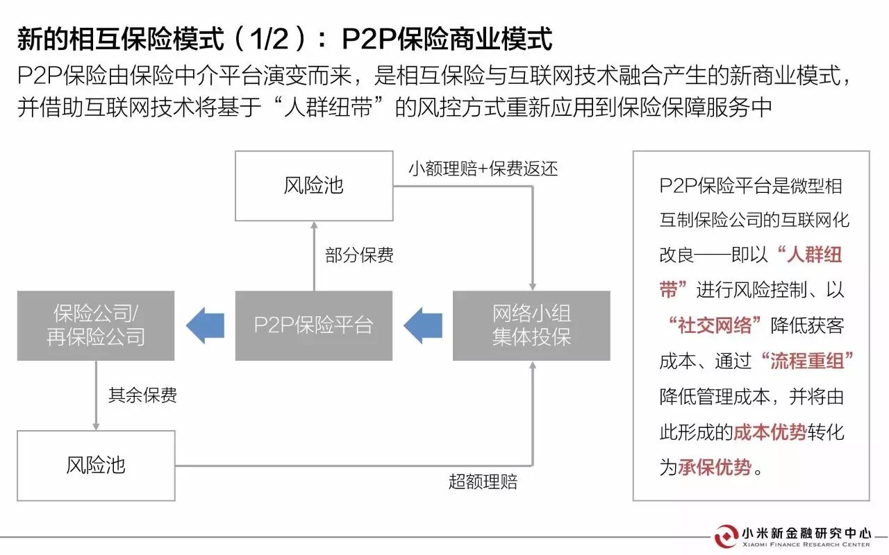 30页PPT解读相互保险 | 小米新金融研究中心发布 30页PPT解读相互保险 | 小米新金融研究中心发布