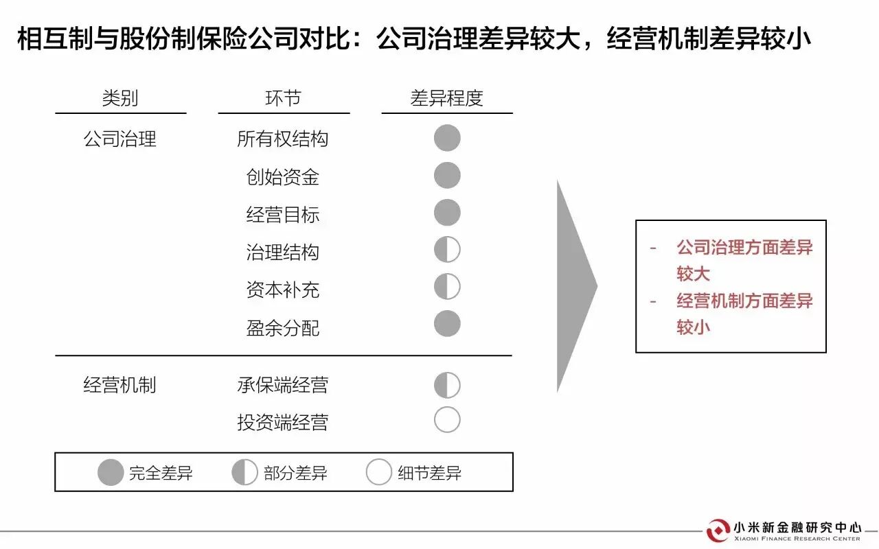 30页PPT解读相互保险 | 小米新金融研究中心发布 30页PPT解读相互保险 | 小米新金融研究中心发布