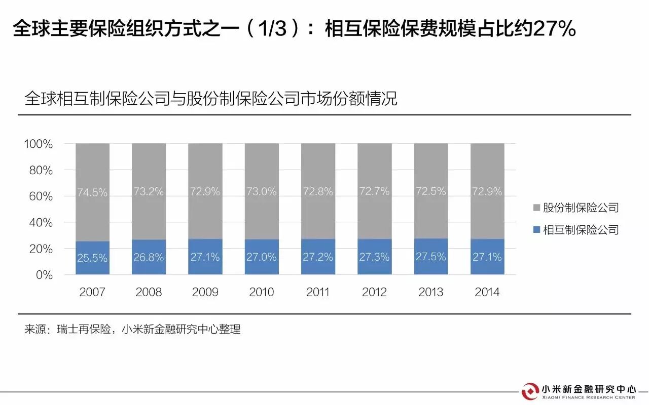 30页PPT解读相互保险 | 小米新金融研究中心发布 30页PPT解读相互保险 | 小米新金融研究中心发布