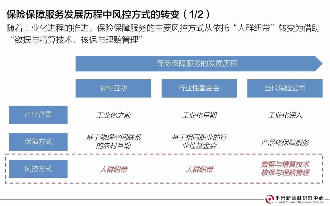 30页PPT解读相互保险 | 小米新金融研究中心发布 30页PPT解读相互保险 | 小米新金融研究中心发布