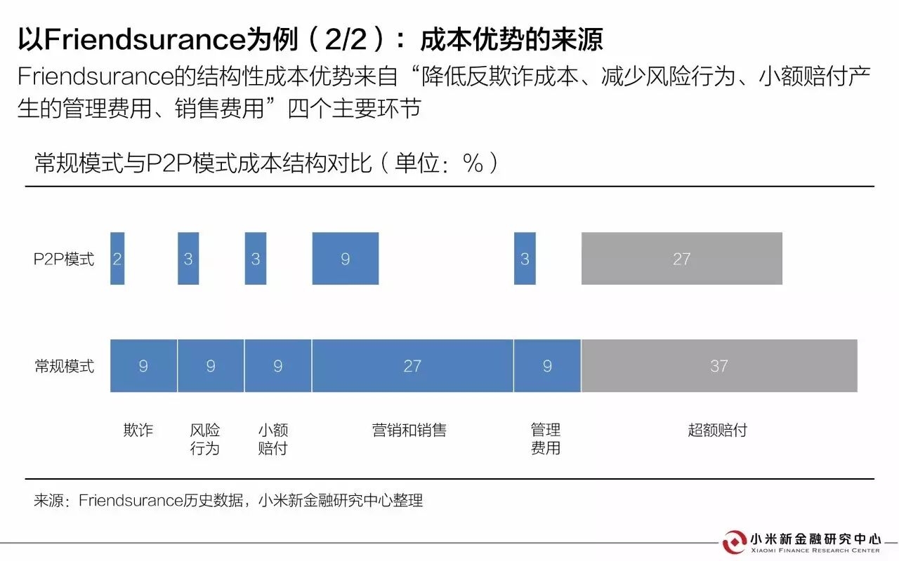 30页PPT解读相互保险 | 小米新金融研究中心发布 30页PPT解读相互保险 | 小米新金融研究中心发布