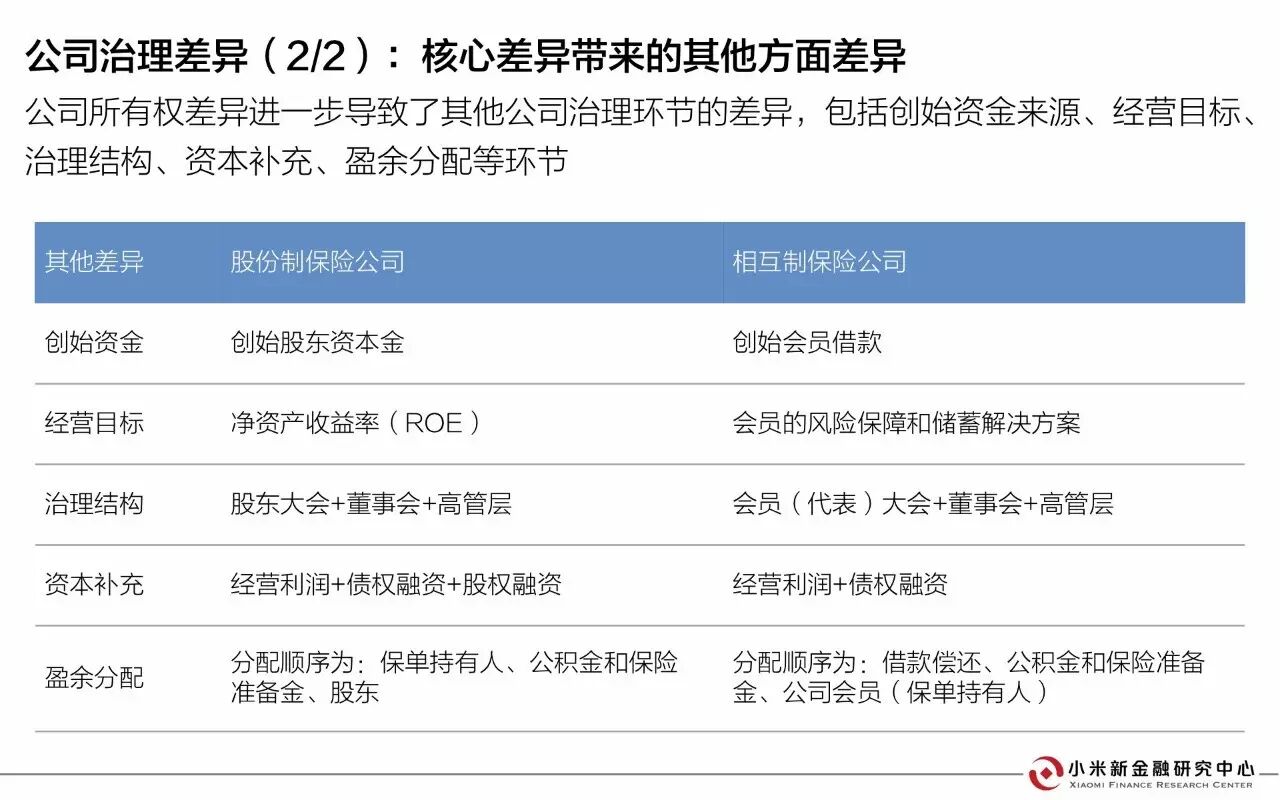 30页PPT解读相互保险 | 小米新金融研究中心发布 30页PPT解读相互保险 | 小米新金融研究中心发布