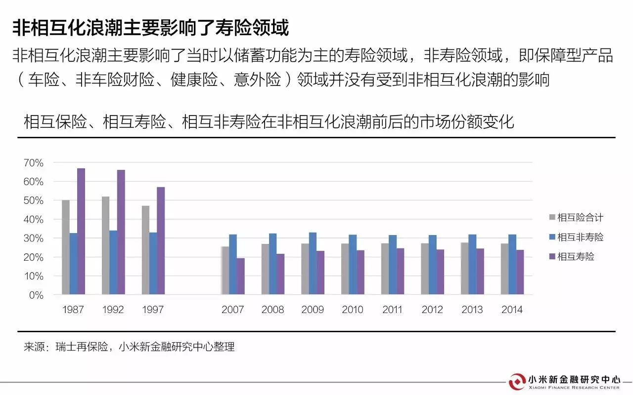 30页PPT解读相互保险 | 小米新金融研究中心发布 30页PPT解读相互保险 | 小米新金融研究中心发布