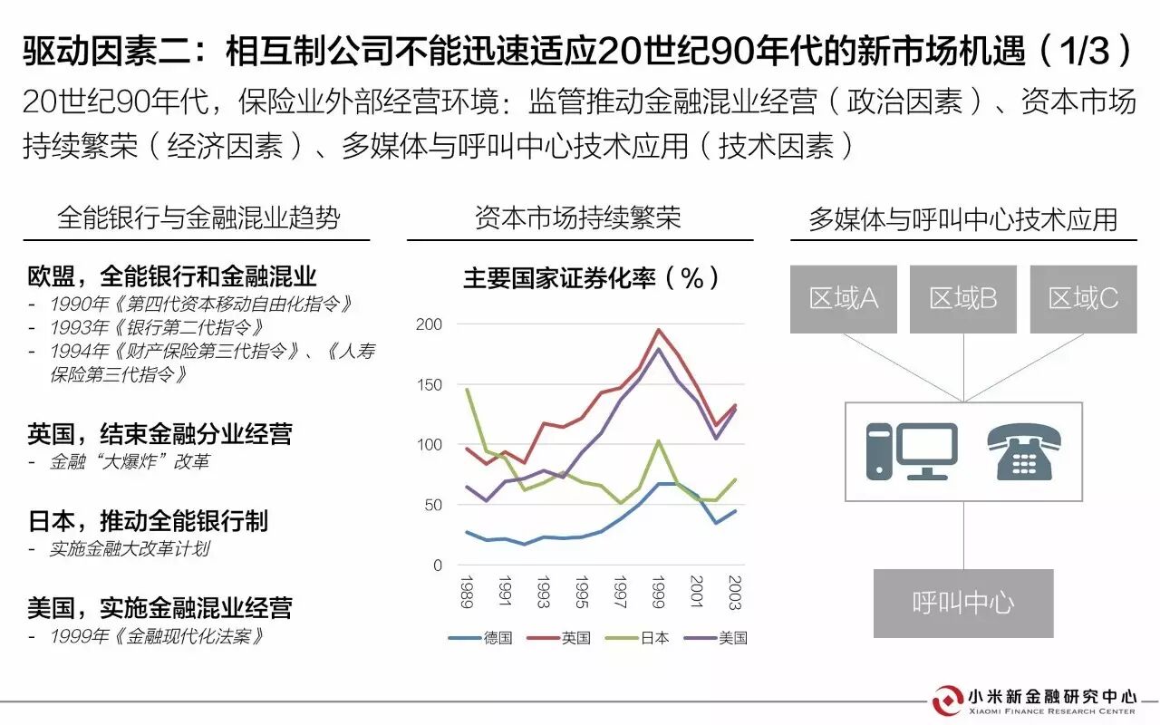 30页PPT解读相互保险 | 小米新金融研究中心发布 30页PPT解读相互保险 | 小米新金融研究中心发布