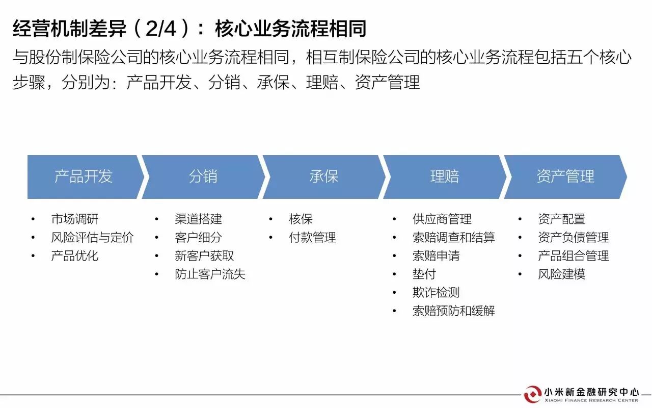 30页PPT解读相互保险 | 小米新金融研究中心发布 30页PPT解读相互保险 | 小米新金融研究中心发布
