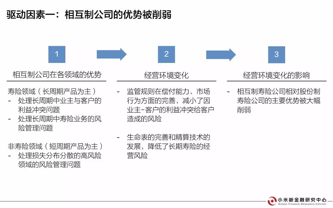 30页PPT解读相互保险 | 小米新金融研究中心发布 30页PPT解读相互保险 | 小米新金融研究中心发布