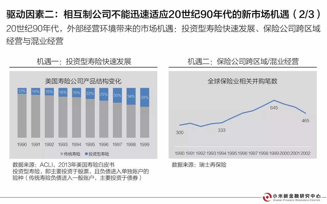 30页PPT解读相互保险 | 小米新金融研究中心发布 30页PPT解读相互保险 | 小米新金融研究中心发布