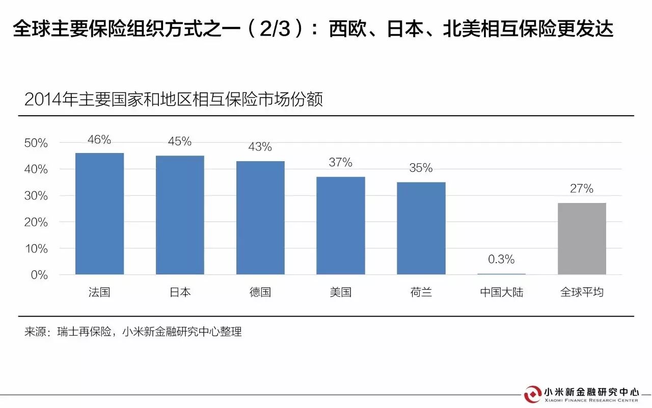 30页PPT解读相互保险 | 小米新金融研究中心发布 30页PPT解读相互保险 | 小米新金融研究中心发布