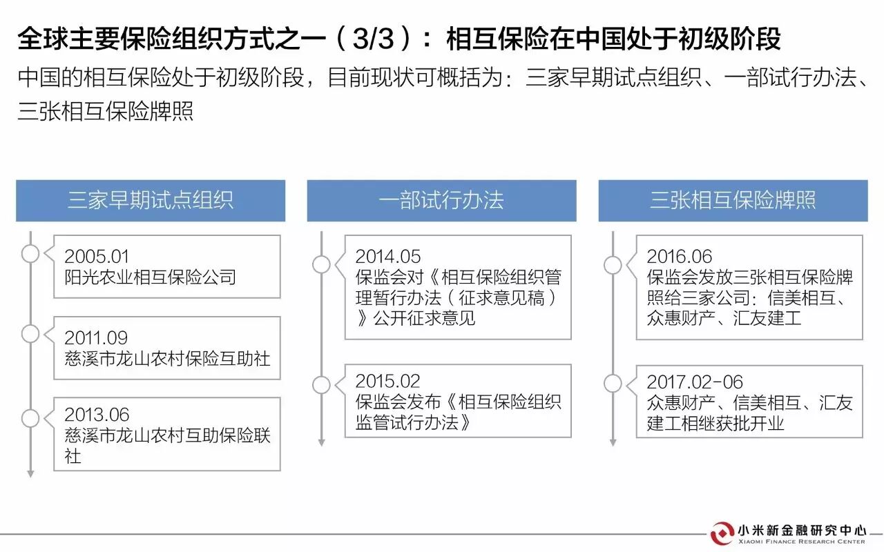 30页PPT解读相互保险 | 小米新金融研究中心发布 30页PPT解读相互保险 | 小米新金融研究中心发布