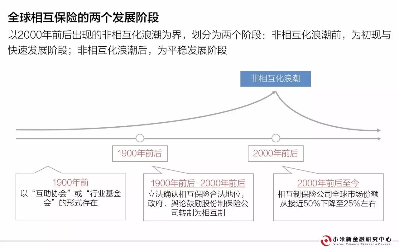 30页PPT解读相互保险 | 小米新金融研究中心发布 30页PPT解读相互保险 | 小米新金融研究中心发布