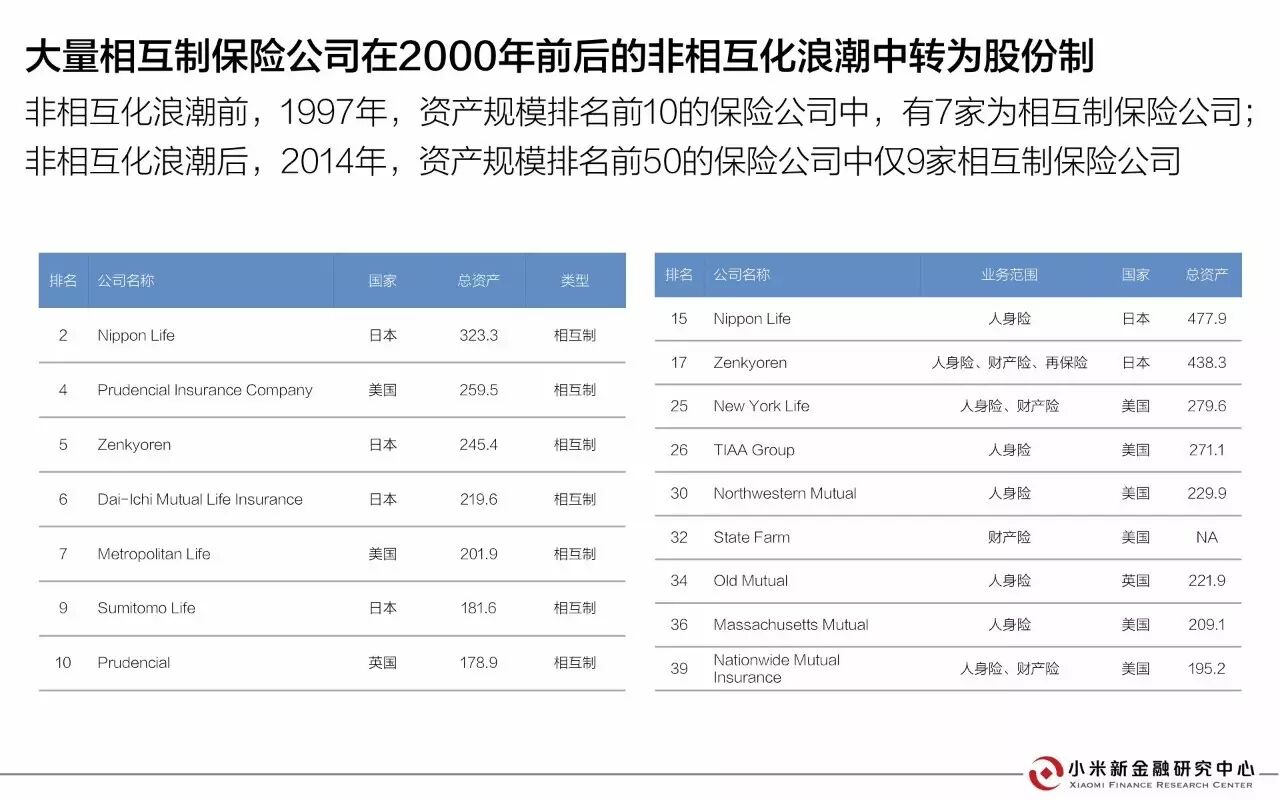 30页PPT解读相互保险 | 小米新金融研究中心发布 30页PPT解读相互保险 | 小米新金融研究中心发布