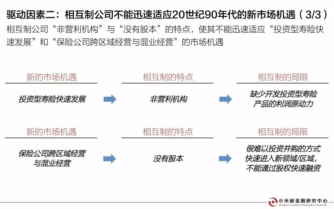 30页PPT解读相互保险 | 小米新金融研究中心发布 30页PPT解读相互保险 | 小米新金融研究中心发布