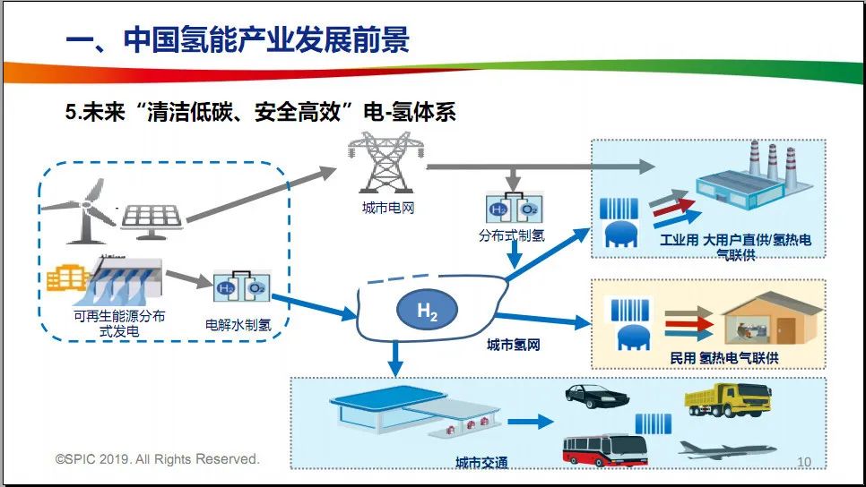 ppt|中国氢能产业发展前景与归家电投氢能规划