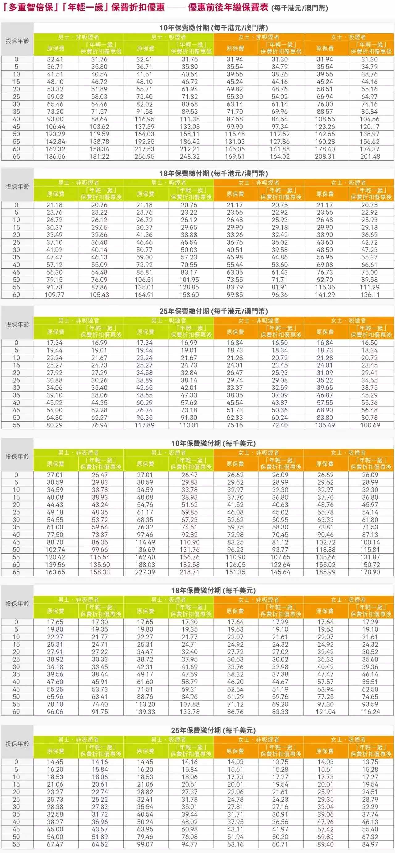 香港友邦最新优惠活动（6月30号-10月9号）
