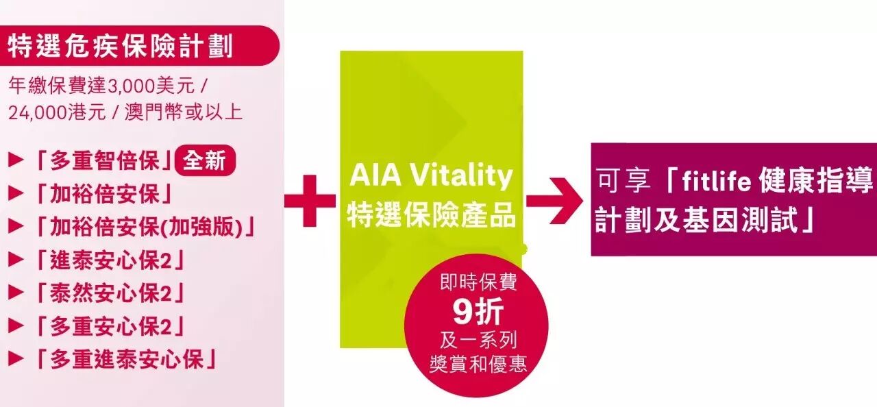 香港友邦最新优惠活动（6月30号-10月9号）