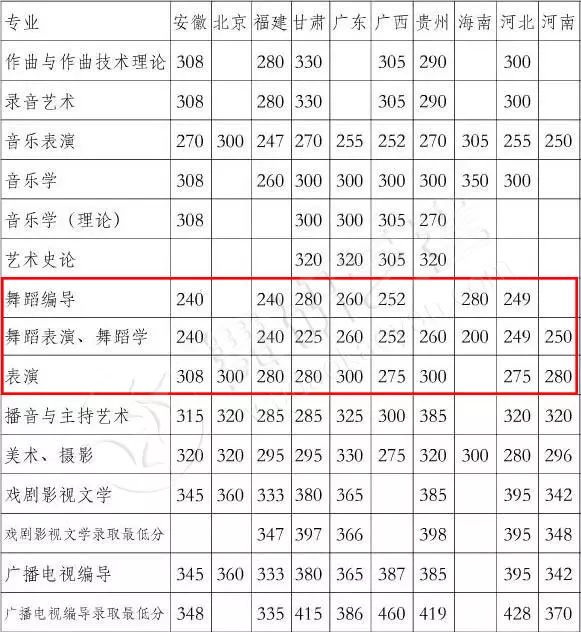 10所重点舞蹈院校2017年录取参考分数线