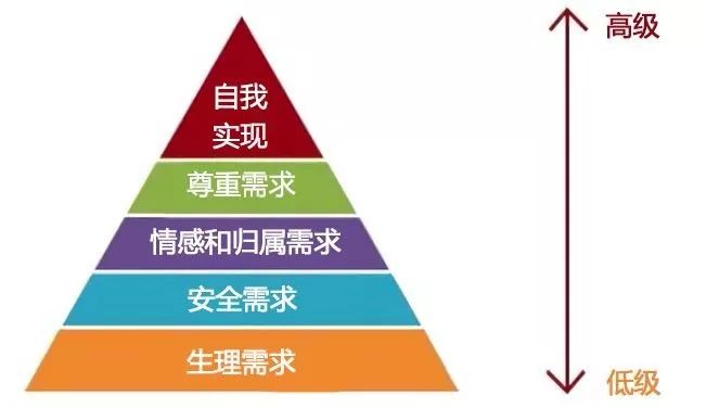 这就促使管理者必须考虑如何更好地从心理上去满足员工的高层次需要