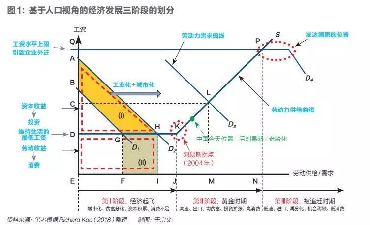 所谓"刘易斯拐点,是指宏观经济发展会经历的两个阶段:谈到经济发展