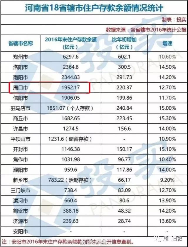 河南18省辖市人均存款排行榜出炉 看看周口排第几