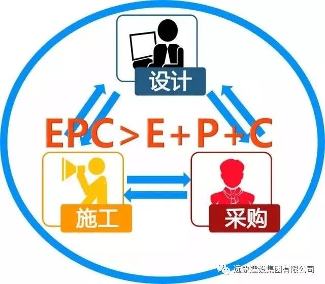 我国早在上世纪80年代就开始推广工程总承包(epc)模式,进入21世纪后