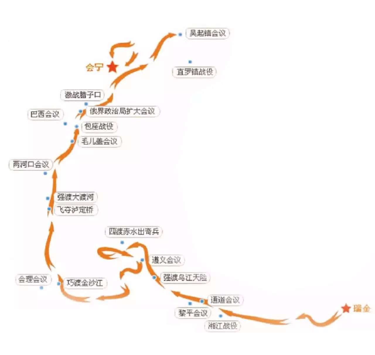 飞夺泸定桥——翻雪山——过草地——到达陕北吴起镇——甘肃会宁