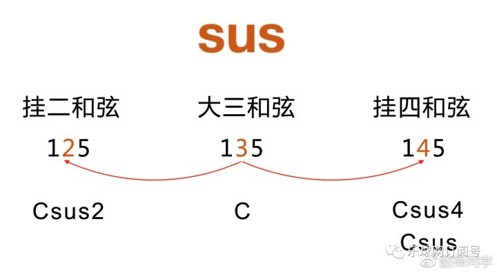 例:c大三和弦(135)他的挂4和弦就是csus4(145),挂2和弦是c