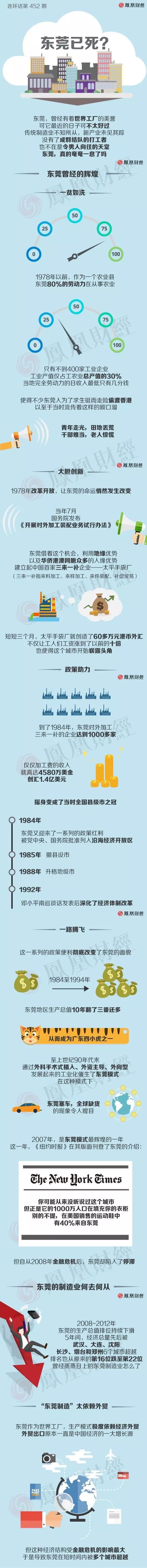 热帖：曾经的“世界工厂” 东莞已死？(图)