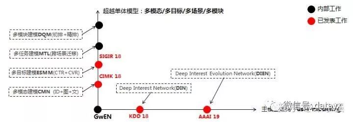 图 3:深度 CTR 模型演化双轨道