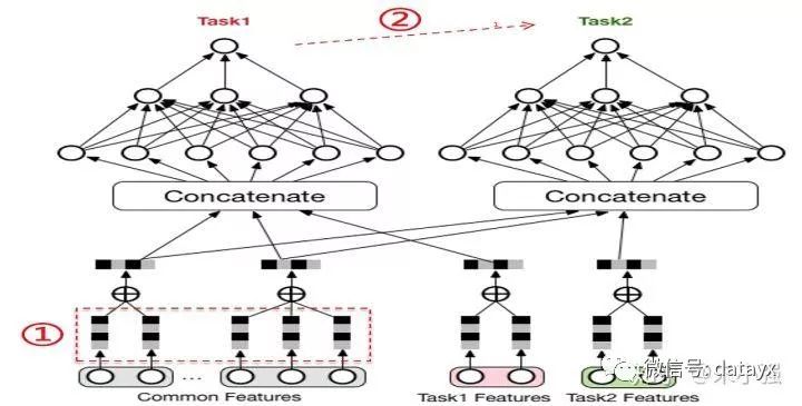 图 4:深度学习时代 Multi-Task Learning 建模范式