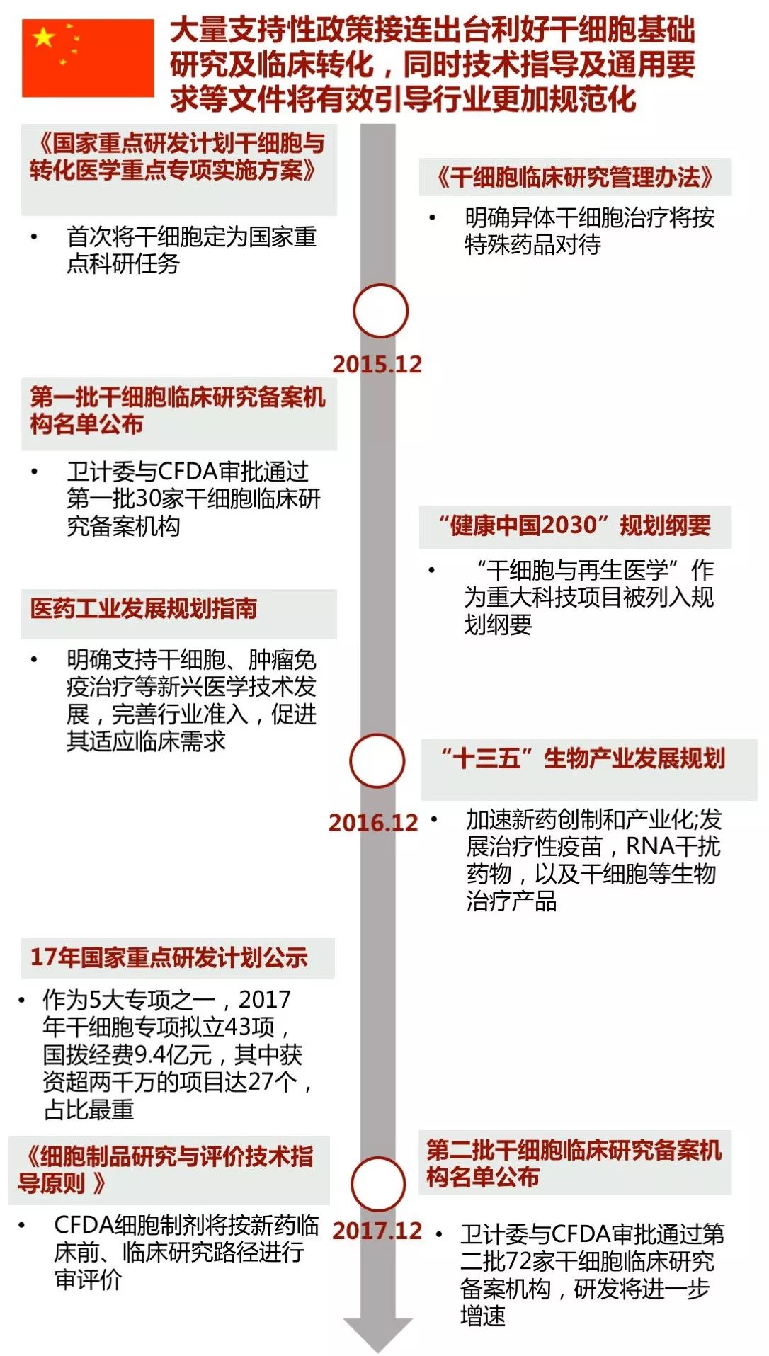 政策暖风助力干细胞产业发展|华兴医疗观点