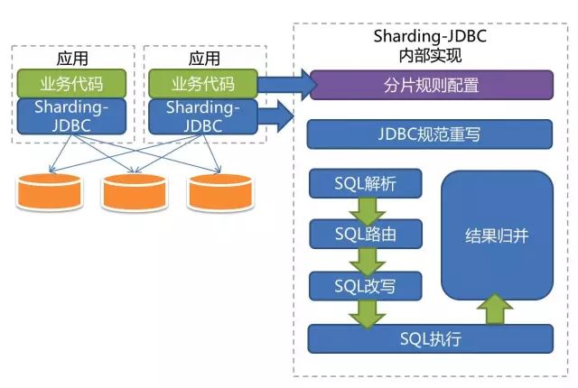 轻量级数据库中间件利器Sharding-JDBC深度解析（有彩蛋）