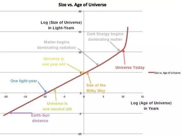 可观测宇宙有多大?