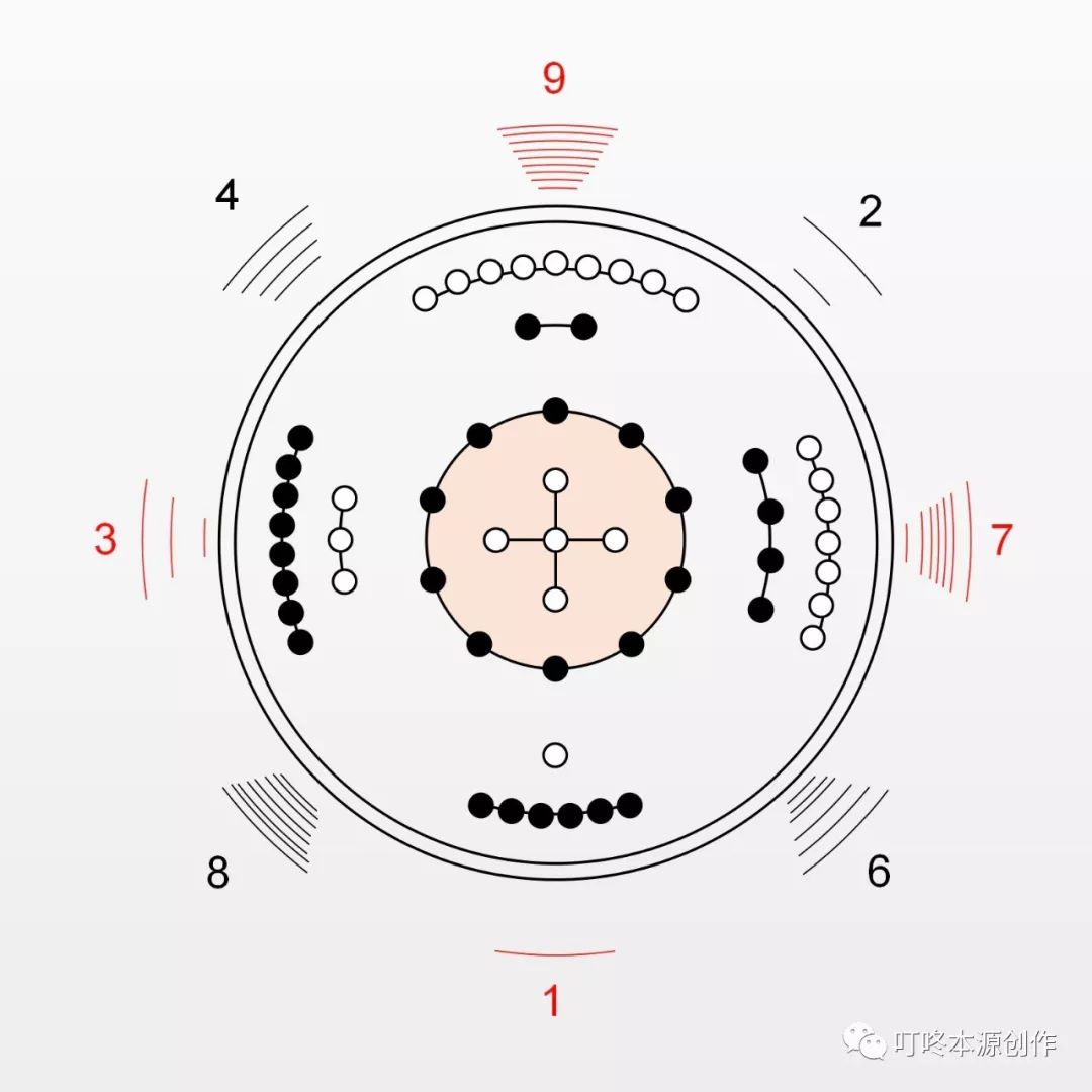 河图洛书合一图  炁转动的过程,  我们先来看看洛书转动后  叠加出