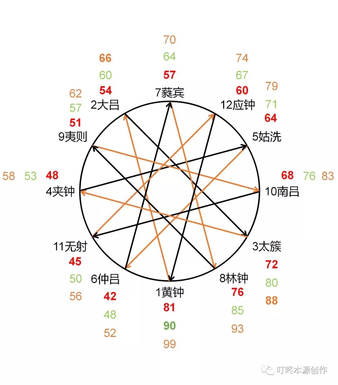 天地四时运化之气十二律吕