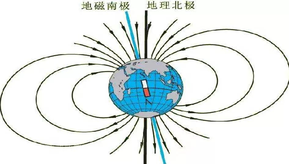 地磁北极处于地理南极附近,而地磁南极处于地理北极附近