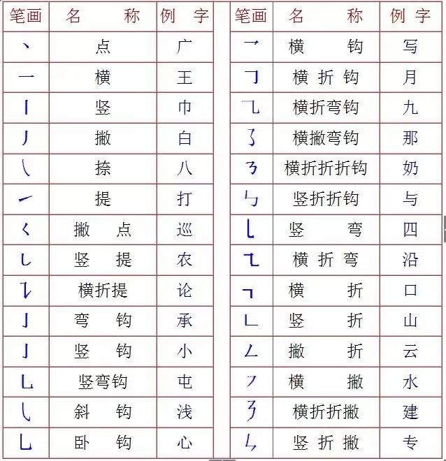 一年级汉字笔画和部首名称大全表(打印版)