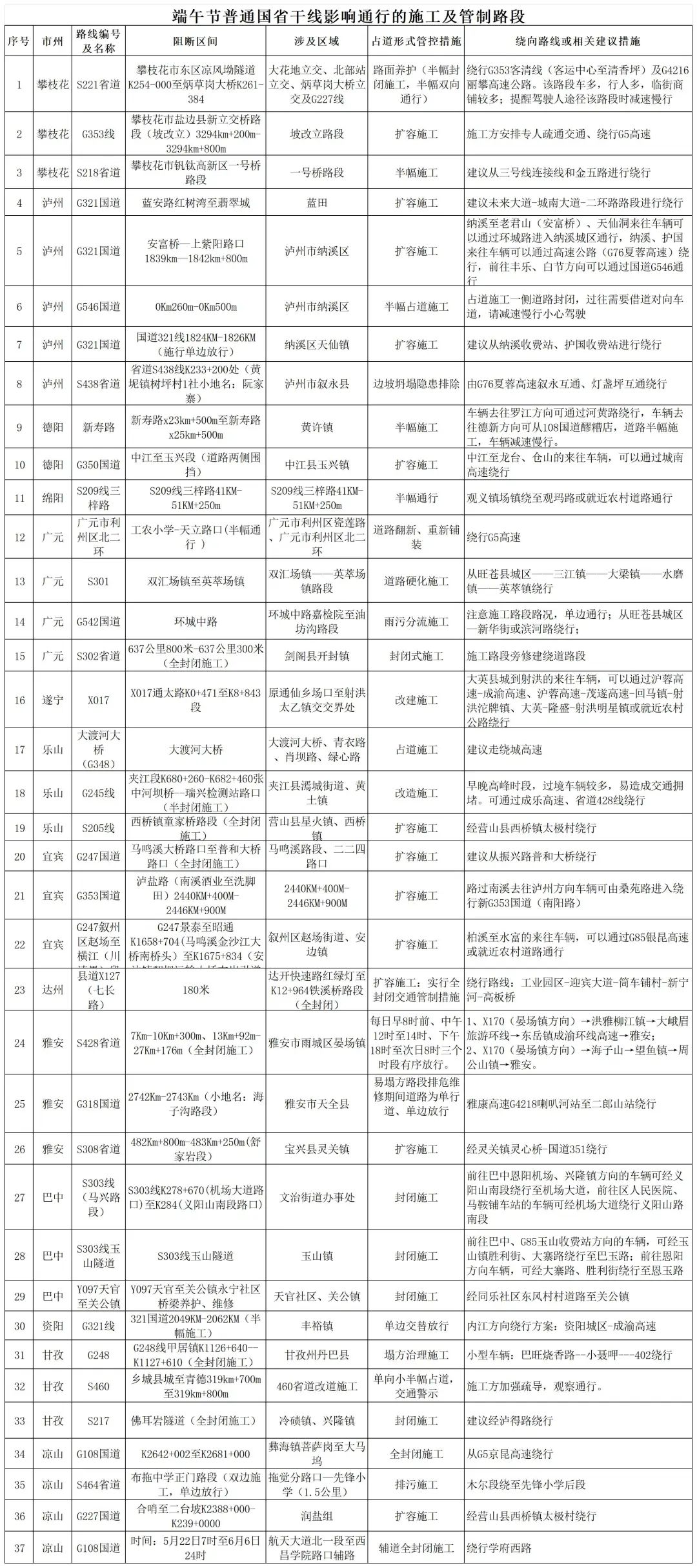 2025年端午节易拥堵路段和影响通行的施工及管制路段_普通国省干线施工及管制路段.jpg