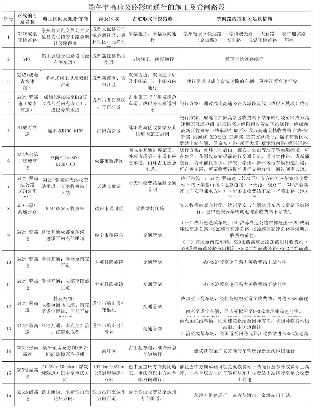 2025年端午节易拥堵路段和影响通行的施工及管制路段_高速公路-施工及管制路段.jpg