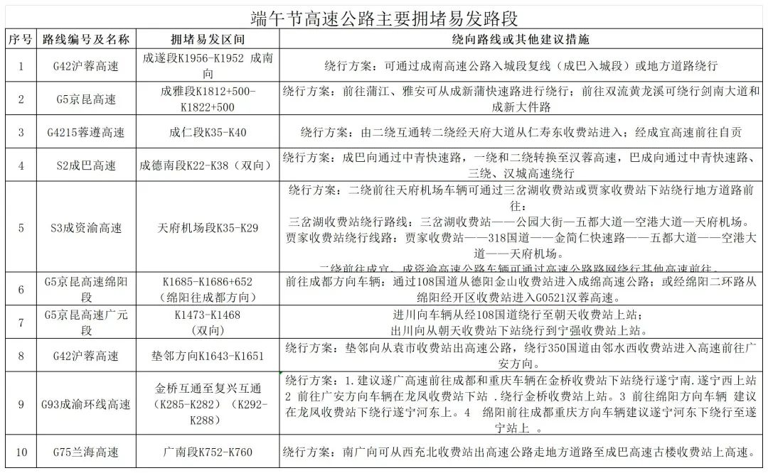 2025年端午节易拥堵路段和影响通行的施工及管制路段_高速公路-主要拥堵易发路段.jpg