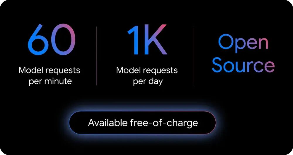 Gemini CLI infographic explaining its usage allowance at 60 model requests per minute and 1,000 model requests per day at no charge