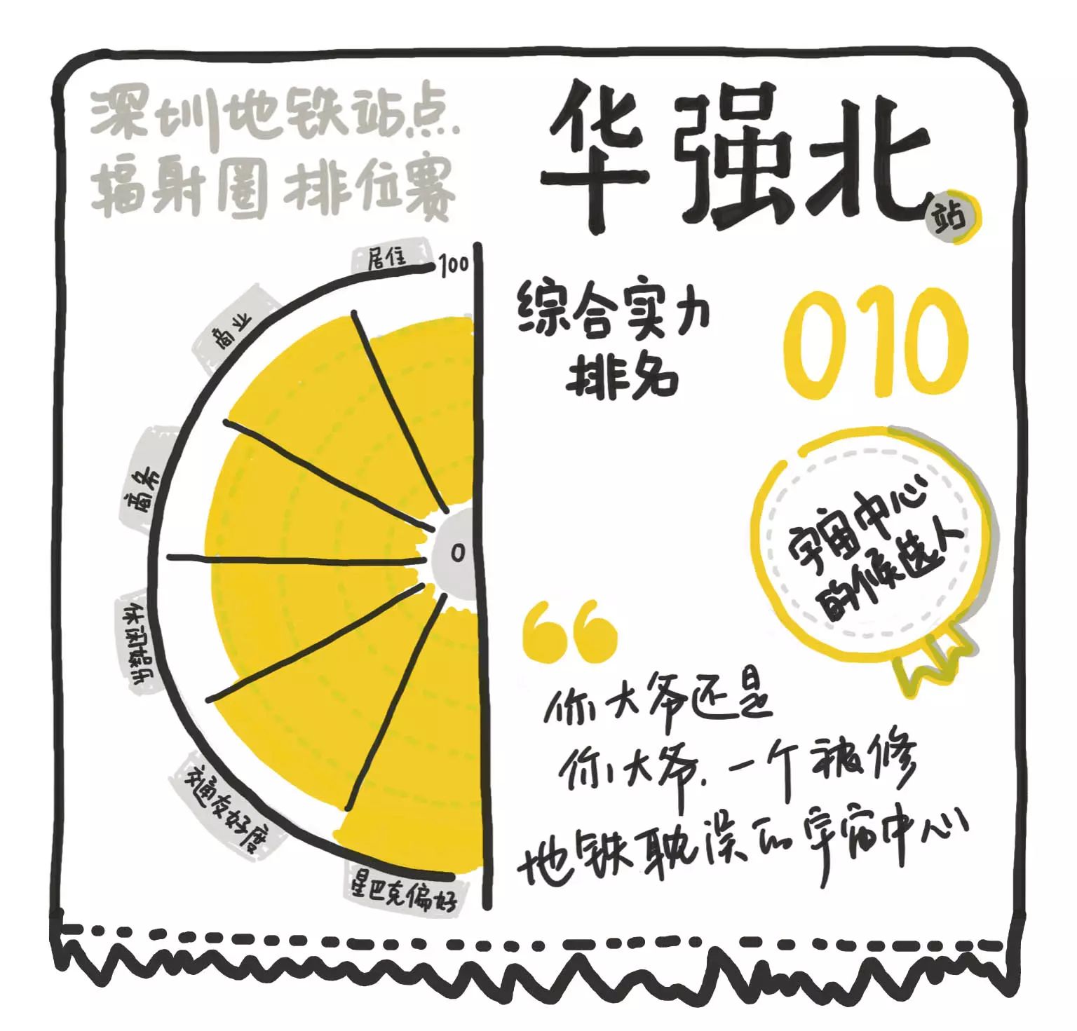 不管在北京还是深圳