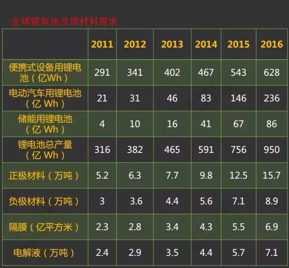 2016-2018年全球碳酸锂产量预计为25.25,34.11和45.