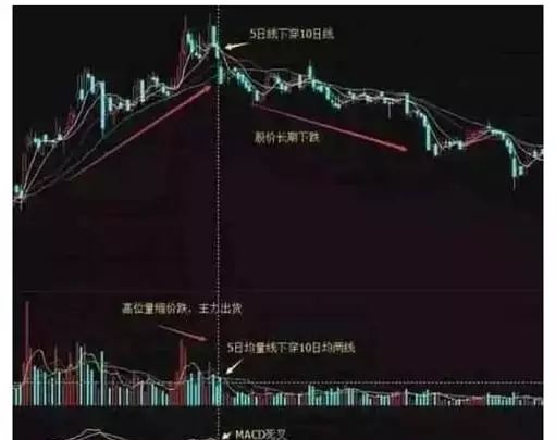 【牛股学堂】股票卖出的信号 永不被套