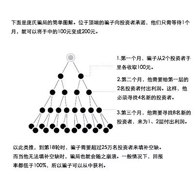 非法集资案"资金盘「庞氏骗局」能否一定构成集资诈骗罪?