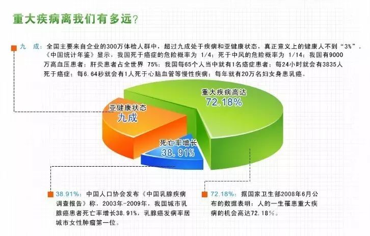 重大疾病离我们有多远?