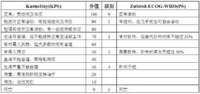 " 生活质量的评价 有关日常体能状态(ps)评估,有两种方法,一是ecog